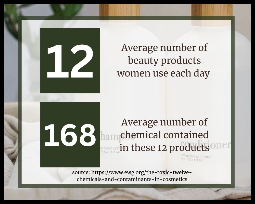 statistics about chemicals in products