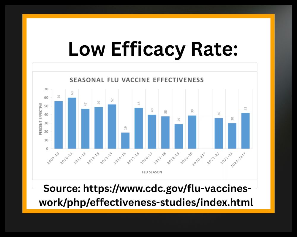 charts showing efficacy