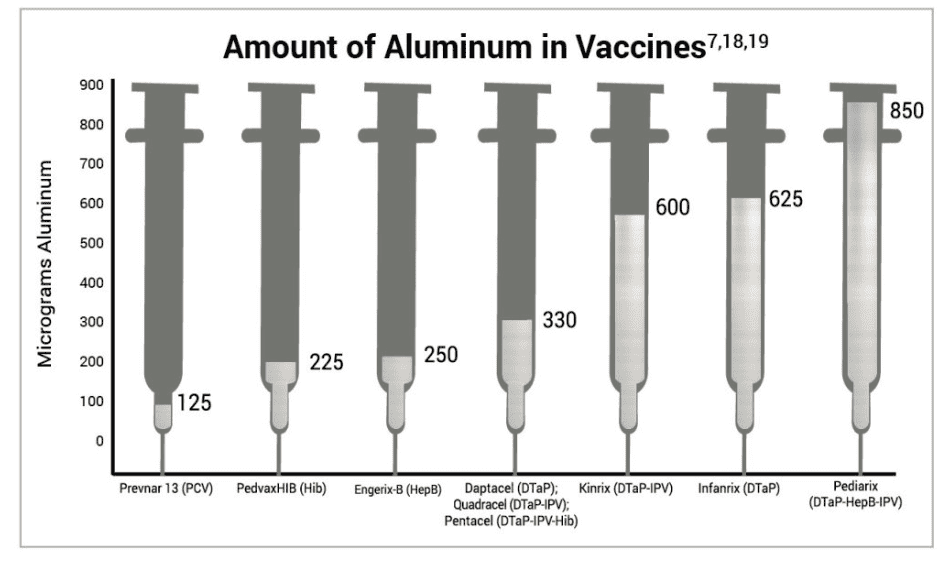 graphic using syringes to show amount of aluminum in each vaccine