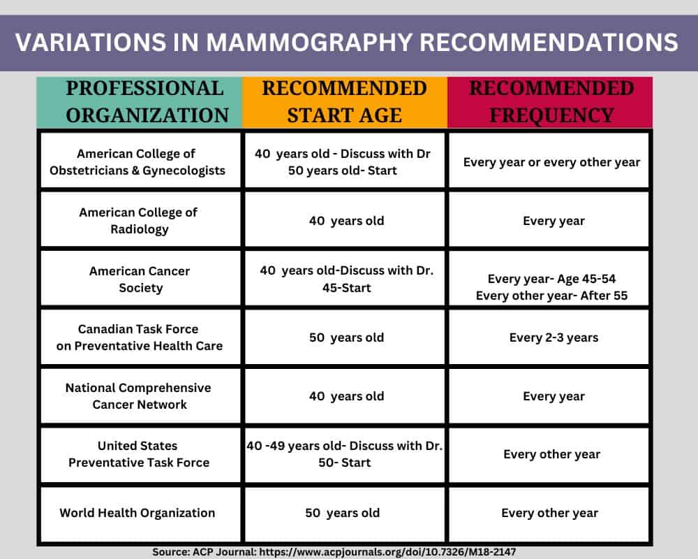 chart with variations in mammography recommendations